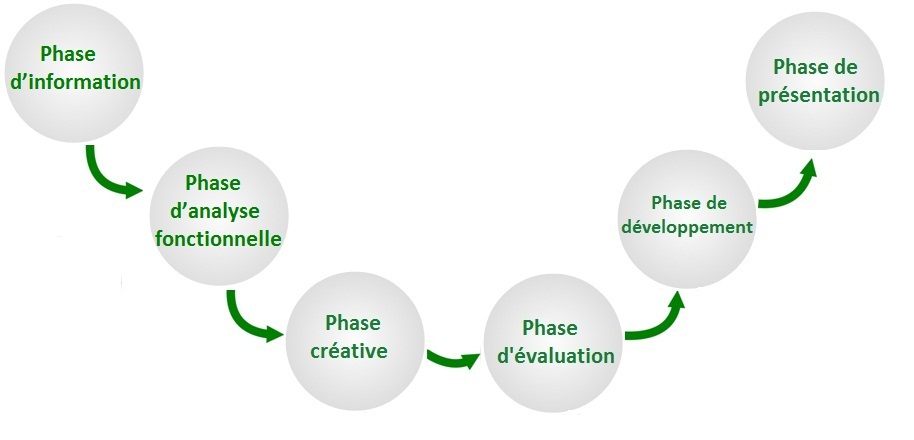 VE Process